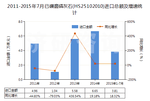 2011-2015年7月已碾磨磷灰石(HS25102010)進口總額及增速統(tǒng)計